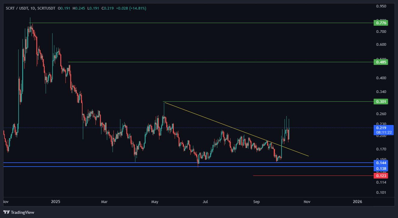 الگوی صعودی که بالاخره تایید شد