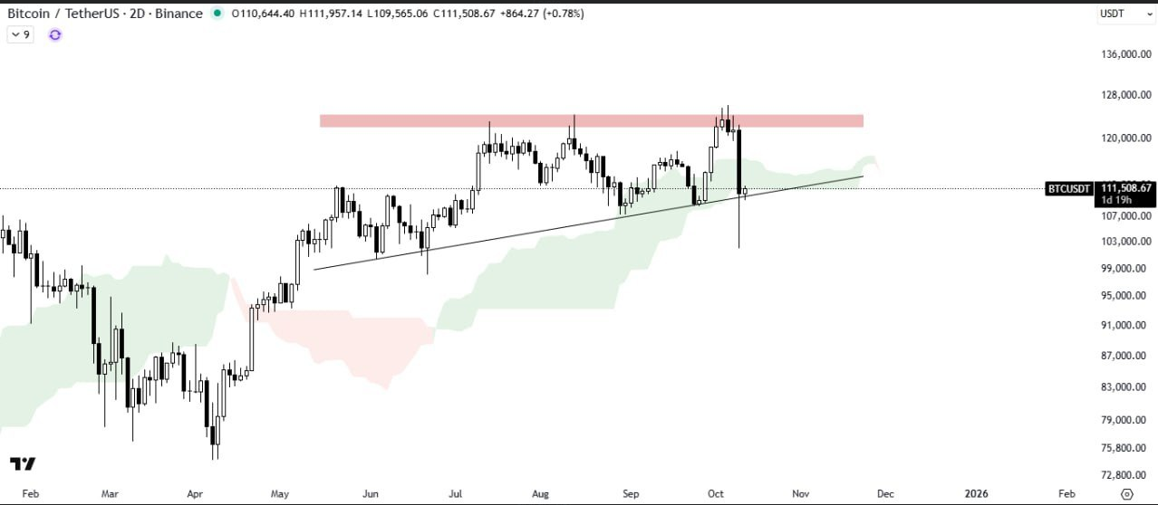 آیا بازار صعودی ارزهای دیجیتال تموم شده