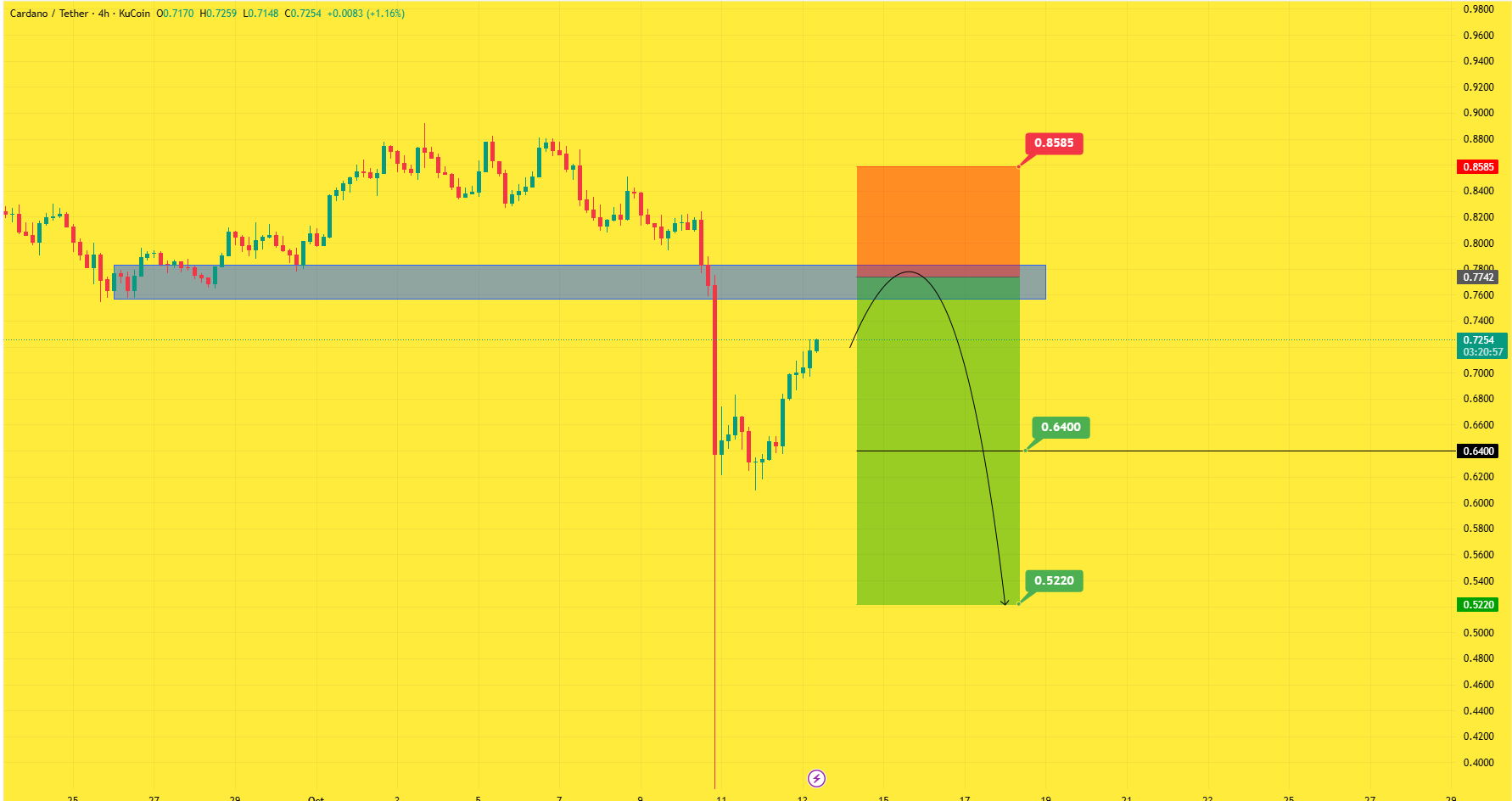 سود ۳۲۰ درصدی