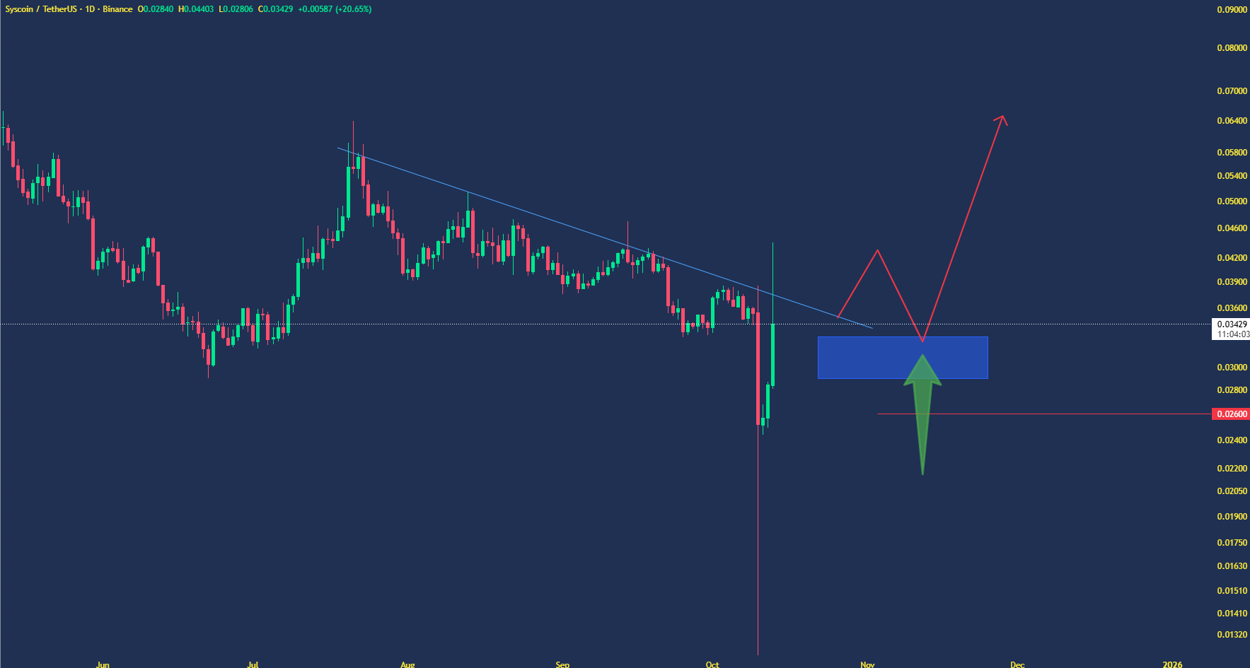 در حال آماده سازی برای موج صعودی