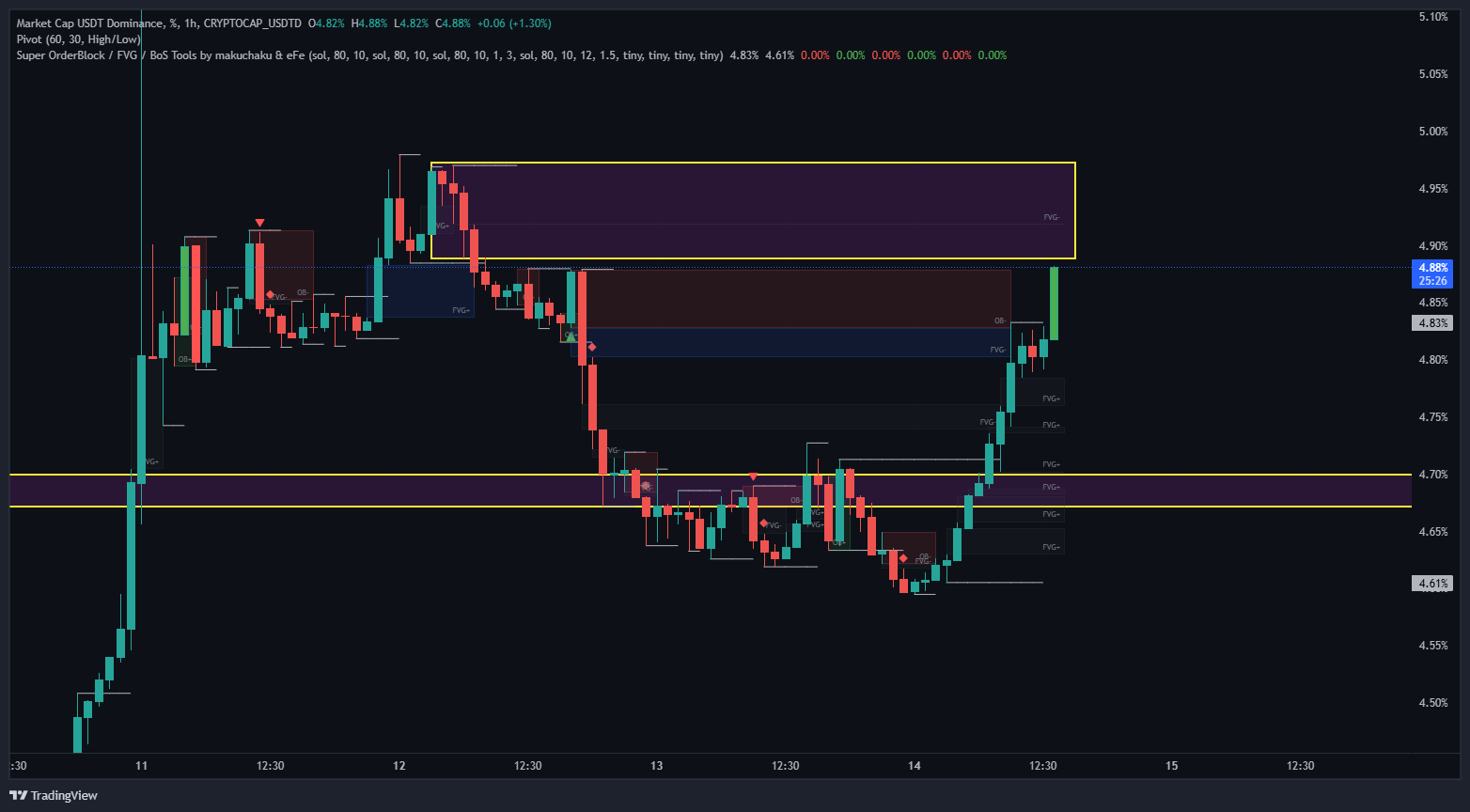 وقته خرید یا فروش، تحلیل مهم