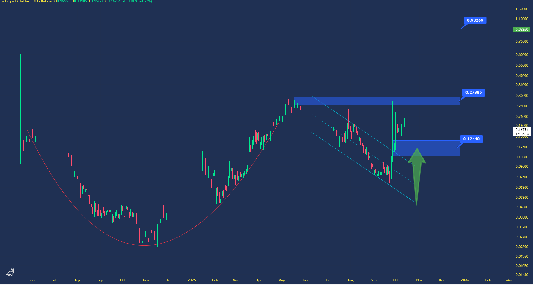 الگوی صعودی در این ارز داره شکل میگیره