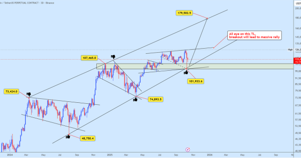 تحلیل بیت کوین (BTC) در میان مدت و بلند مدت