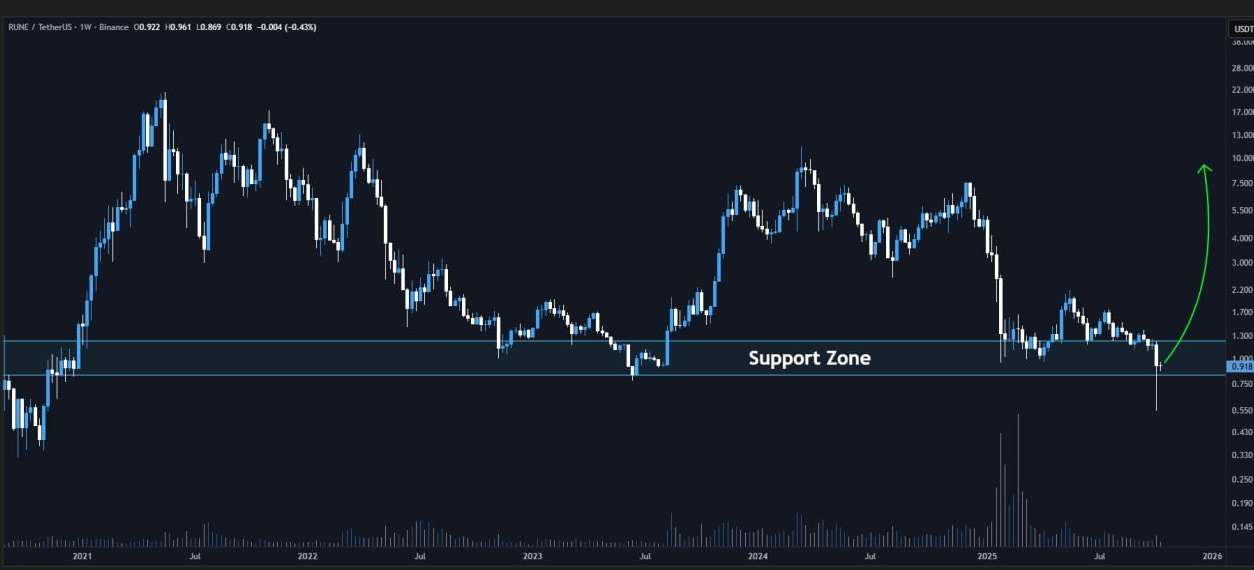 خرید در کف هفتگی