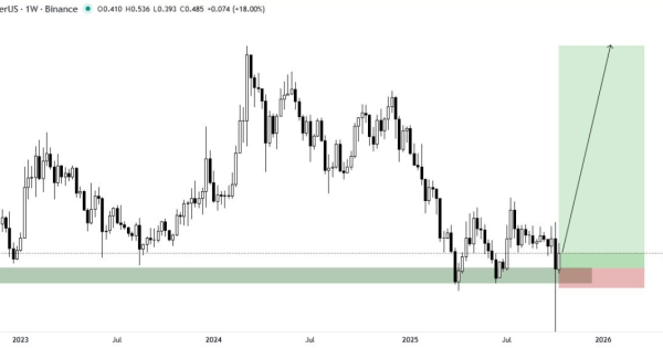 اصلاح تا حمایت هفتگی انجام شده، فرصتی جذاب ورود