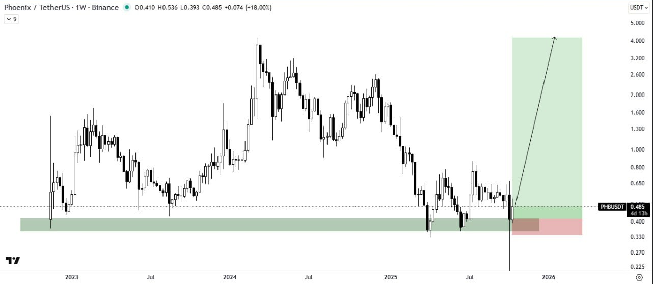 اصلاح تا حمایت هفتگی انجام شده، فرصتی جذاب ورود