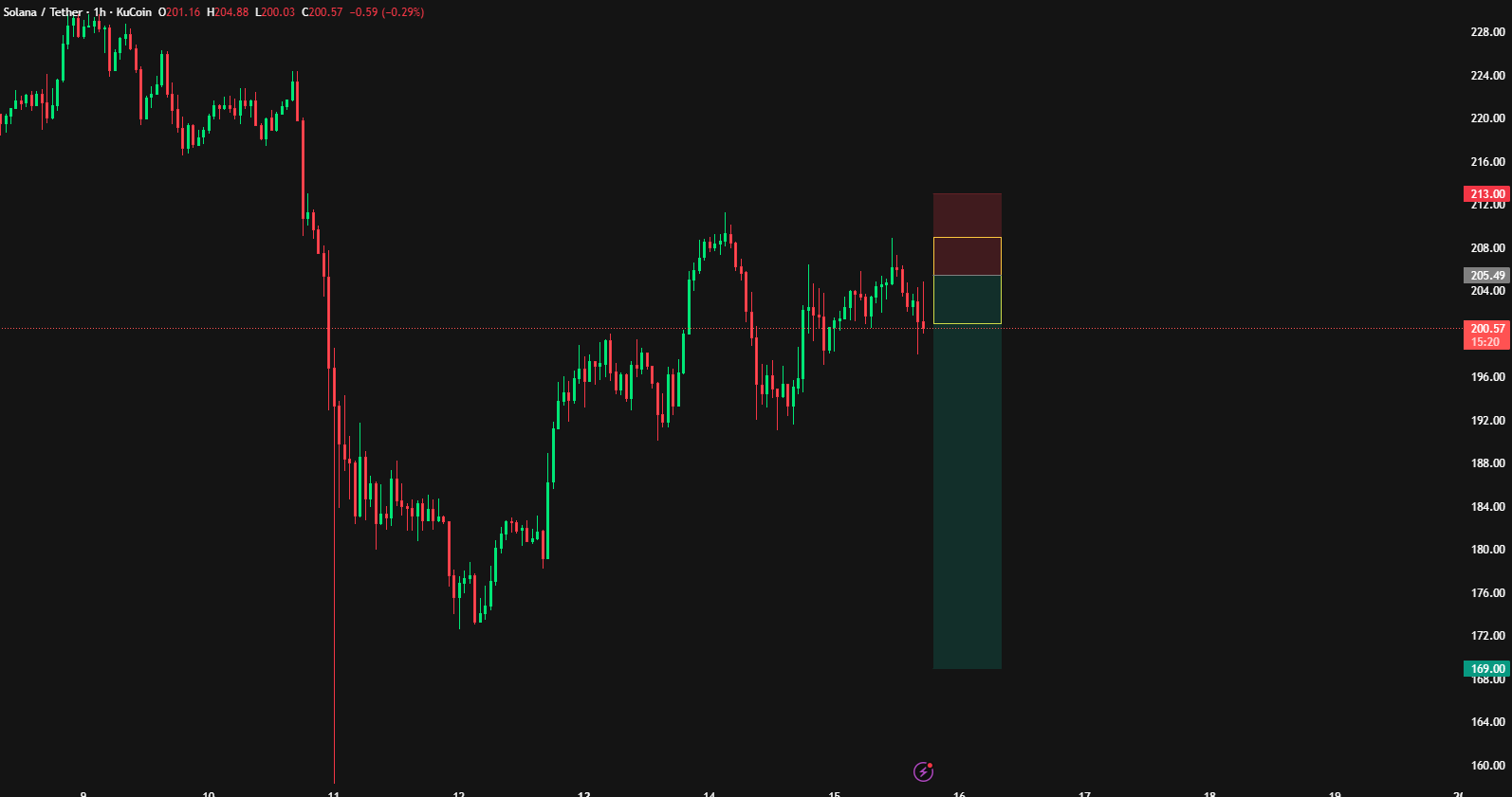 سولانا (SOL)، سیگنال رایگان