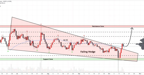شکست معتبر، سیگنالی برای تایید روند صعودی