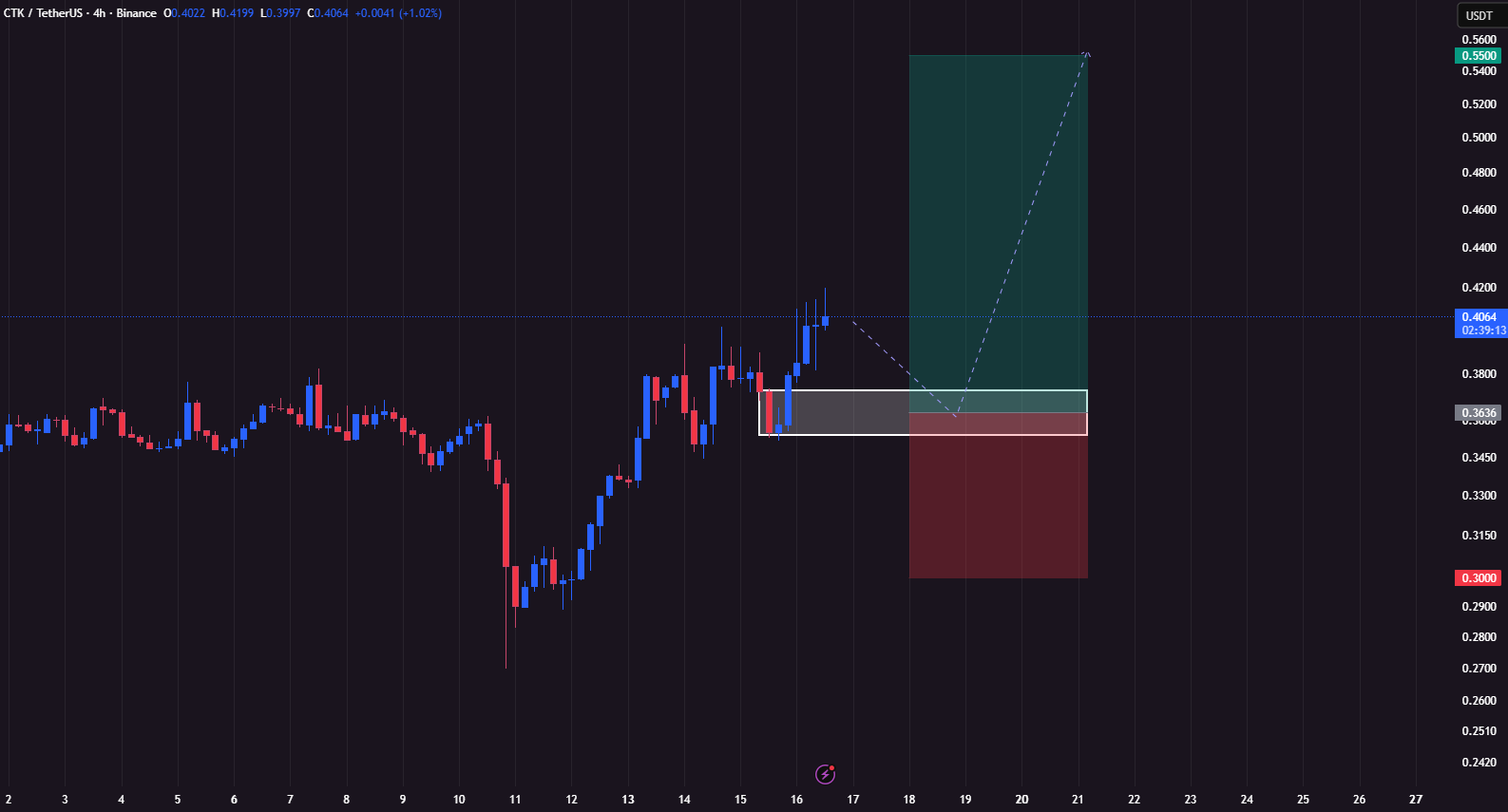 آمادهی شروع فاز بعدی صعود
