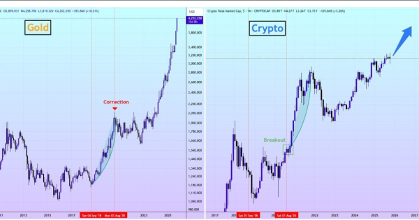 ارتباط طلا و بازار کریپتو