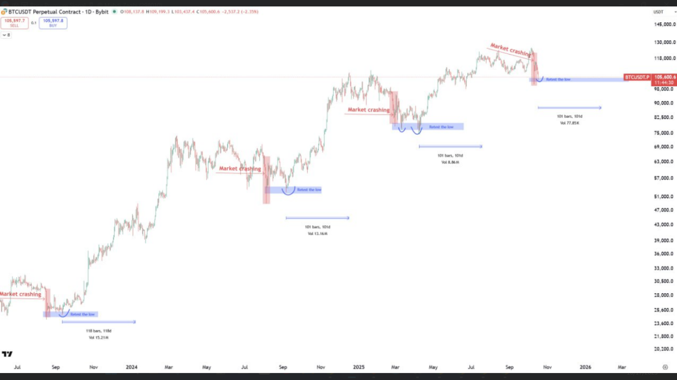 آیا الگوی Market Crash قبلی دوباره تکرار می‌شود