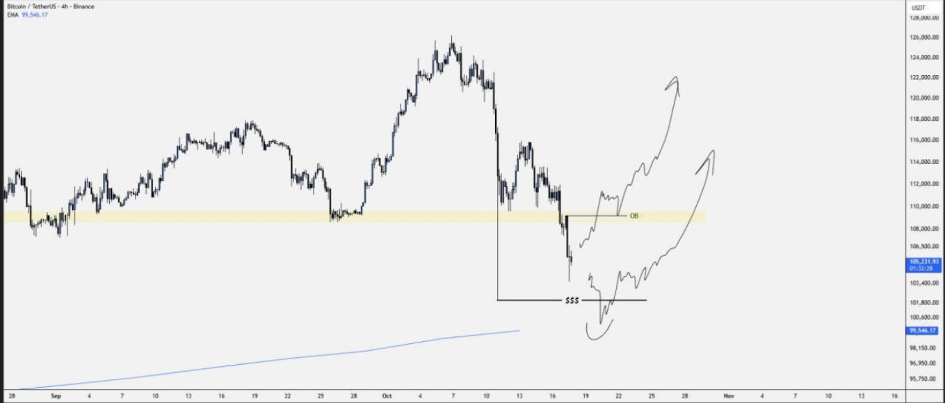 تحلیل فوری بیت کوین (BTC)