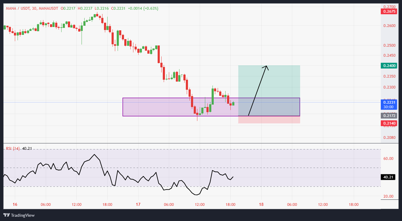 سود ۲۱۸ درصدی