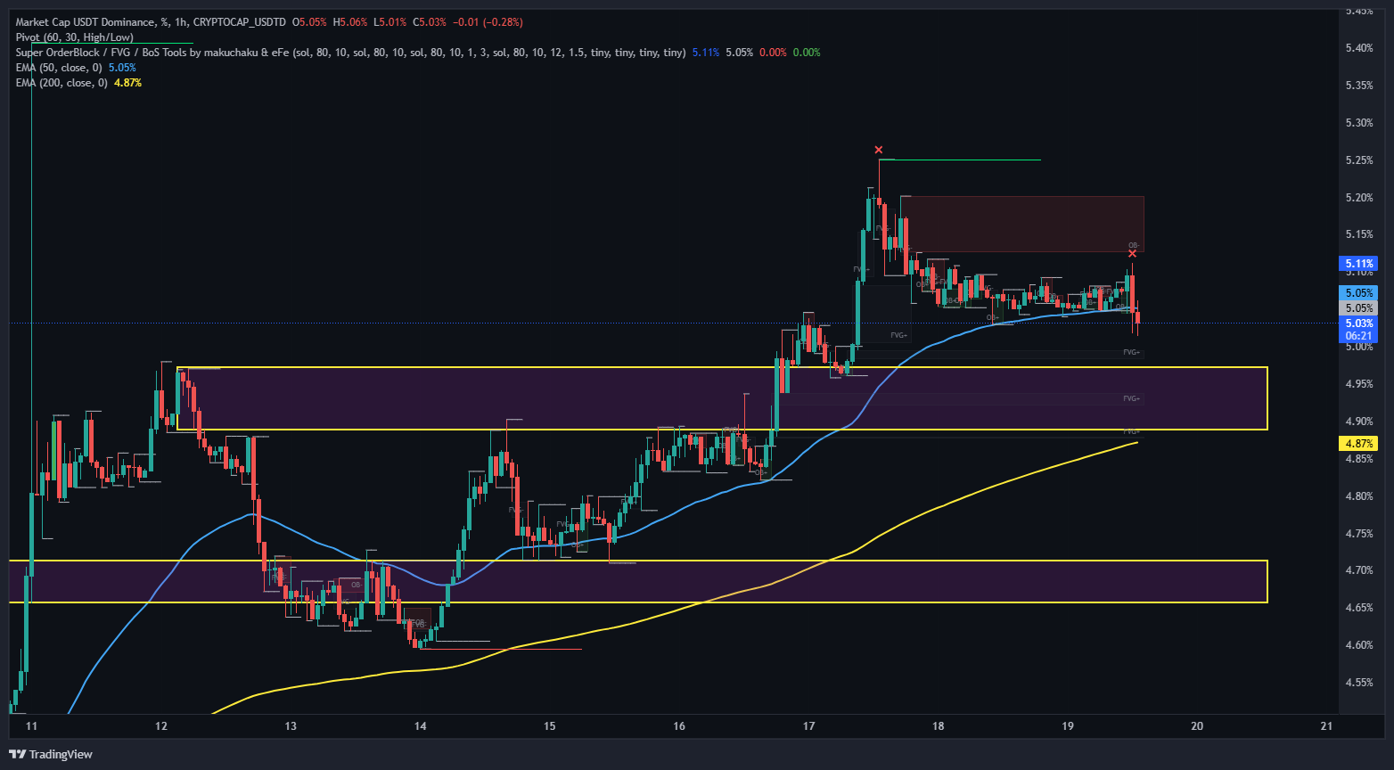 سناریویی که جرقه‌ی رشد آلت‌کوین‌ هاست در کوتاه مدت