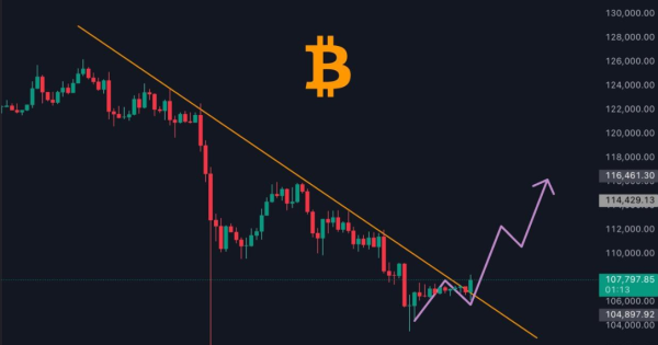 بیت کوین (BTC)، چهار ساعته