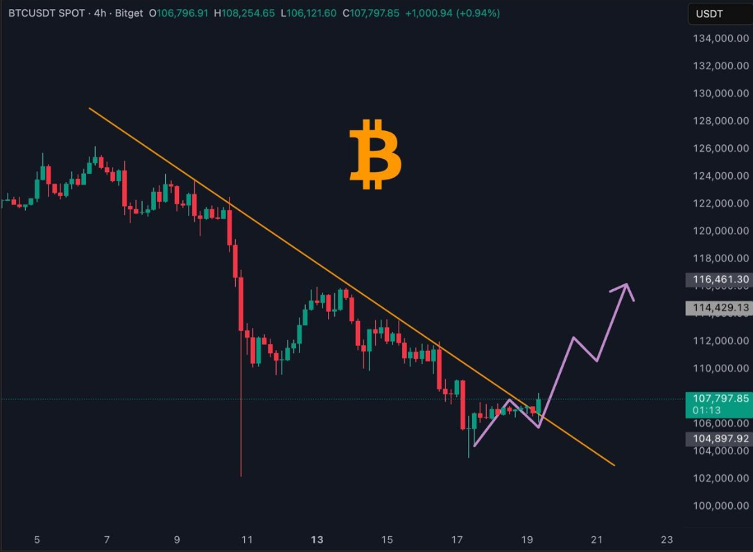 بیت کوین (BTC)، چهار ساعته