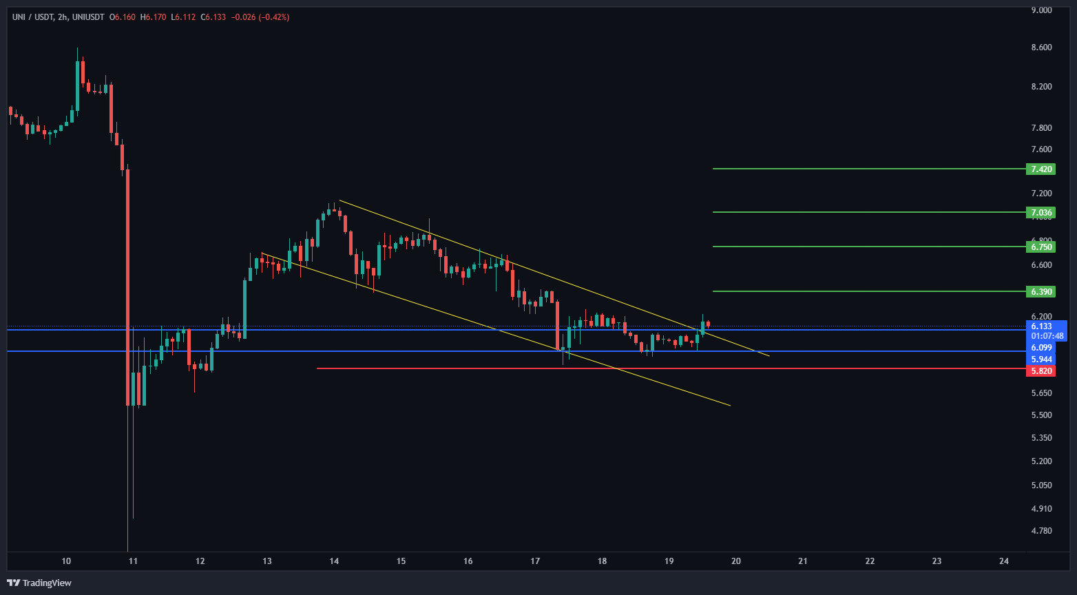UNI از کانال نزولی خارج شد!