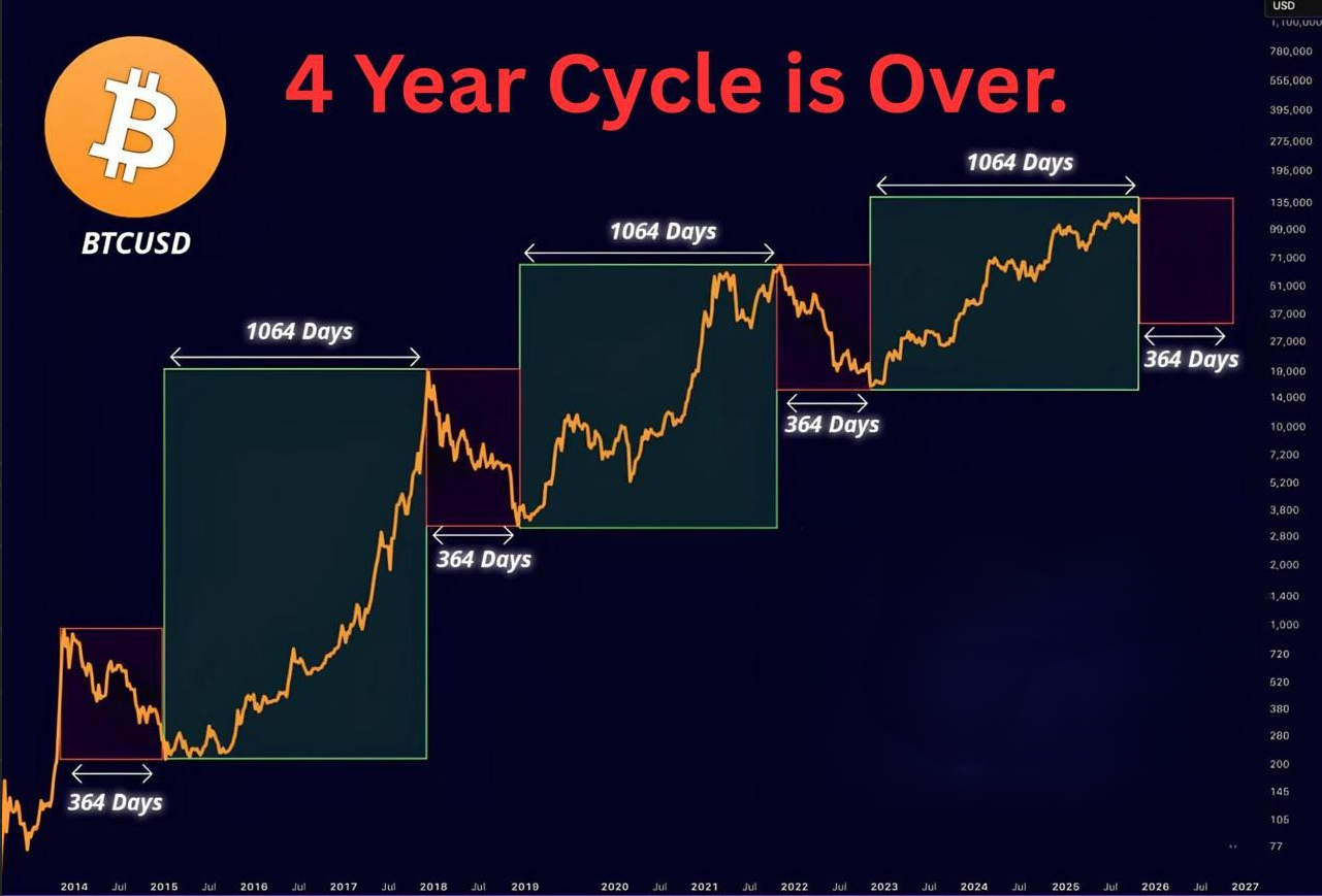 چرخه‌ی ۴ ساله بیت‌کوین رسماً تمام شد