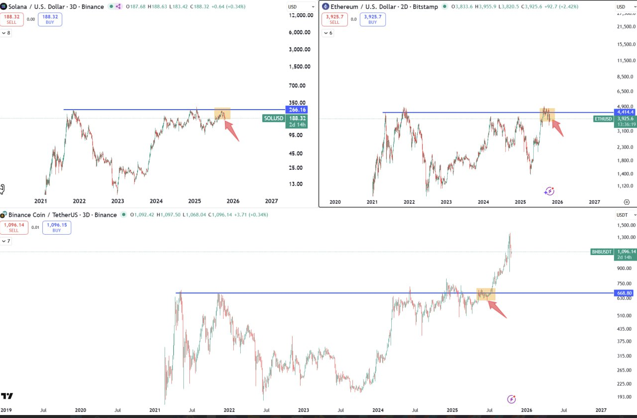 آیا تاریخ تکرار می‌شود؟ ETH و SOL در مسیر الگوی صعودی BNB