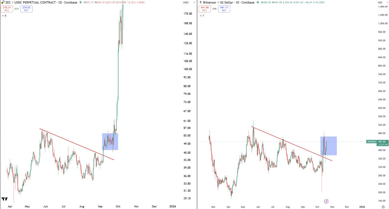آیا الگوی تاریخی ZEC در این ارز در حال تکراره؟