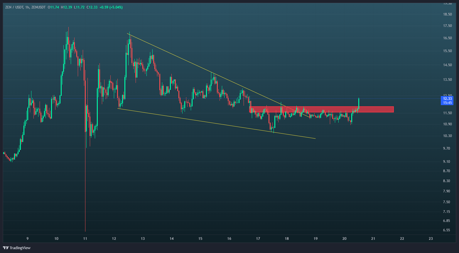تایید الگوی صعودی