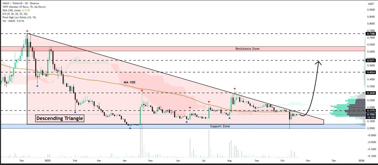 تله خرسی یا بمب صعودی؟ MAGIC زیر تیغ مثلث نزولی!