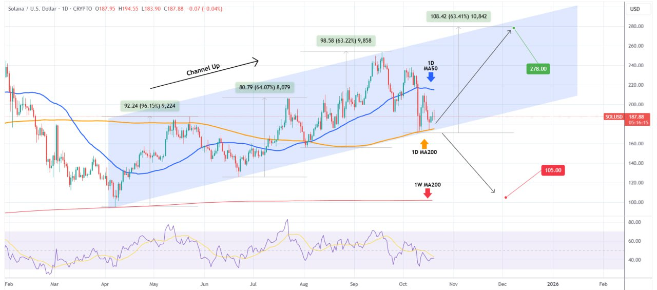 سولانا (SOL): جهش ۶۳ درصدی یا سقوط به ۱۰۰ دلار؟
