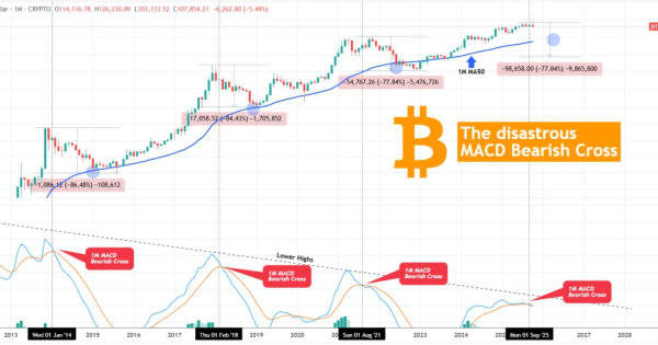 سیگنال ریزش ۸۰ درصدی بیت کوین! آیا تاریخ تکرار می‌شود؟