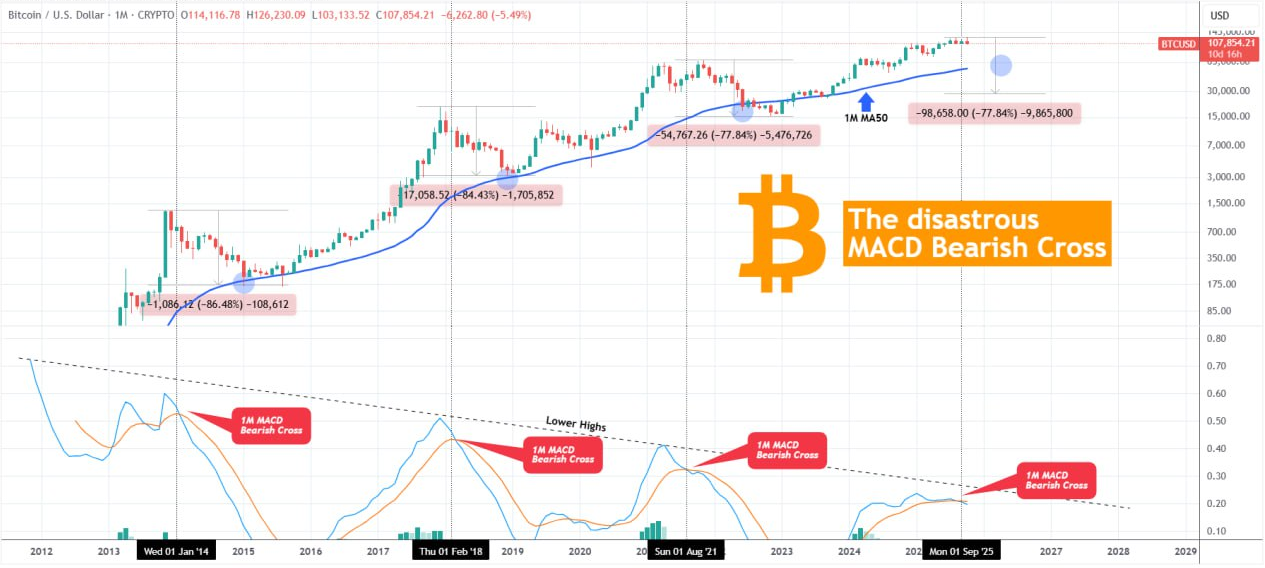 سیگنال ریزش ۸۰ درصدی بیت کوین! آیا تاریخ تکرار می‌شود؟