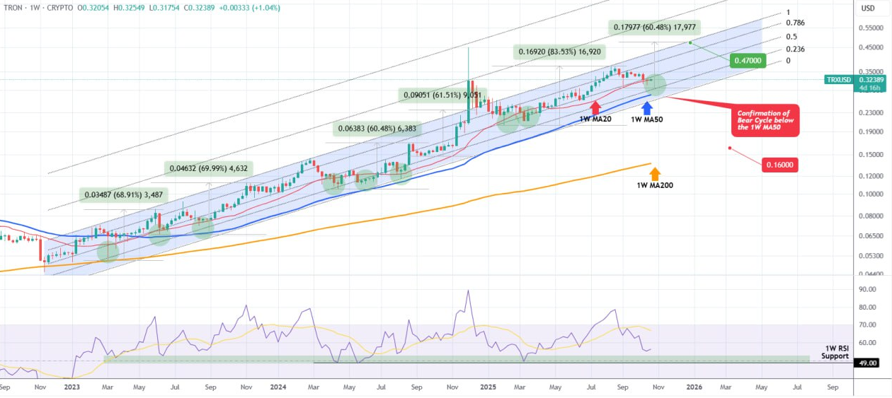 تحلیل فوق مهم از ترون (TRX)