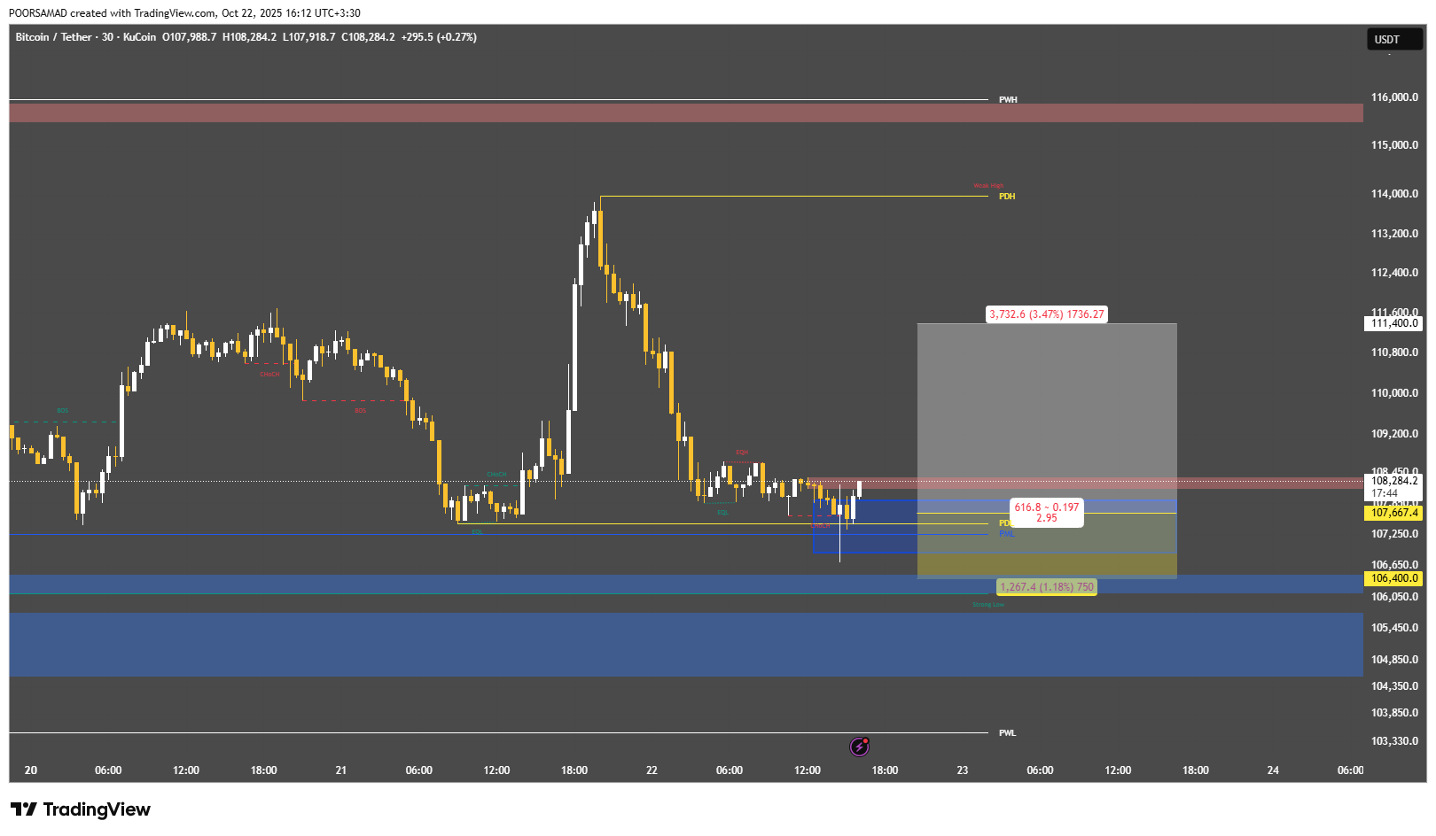 بیت کوین (BTC) در ناحیه جذاب