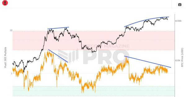 بیت‌کوین در خطر تکرار تاریخ! هشدار اصلاح قیمتی میان‌مدت