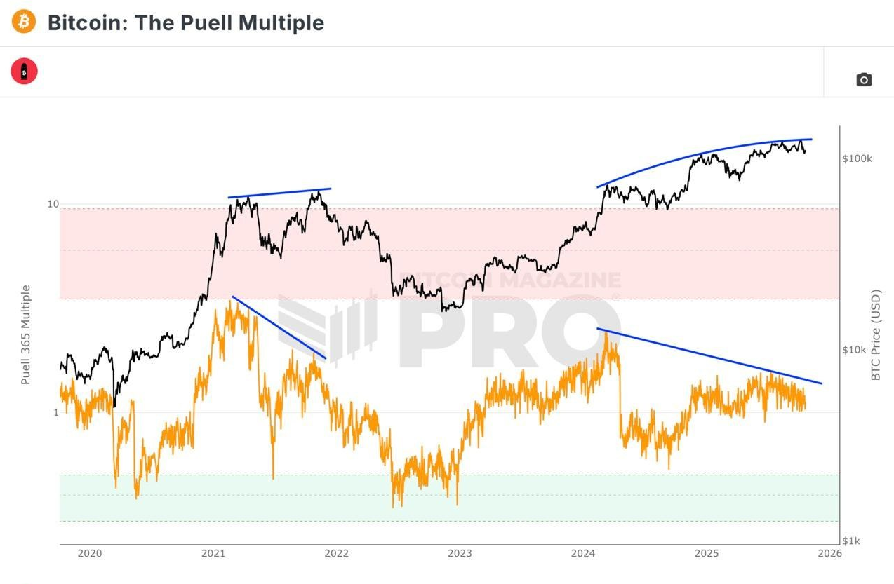بیت‌کوین در خطر تکرار تاریخ! هشدار اصلاح قیمتی میان‌مدت