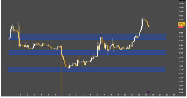 EVAA در آستانه انفجار قیمتی تا $۱۰