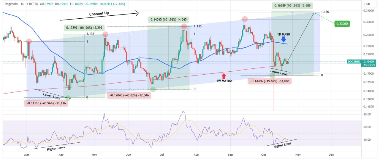 دوج کوین (DOGE)