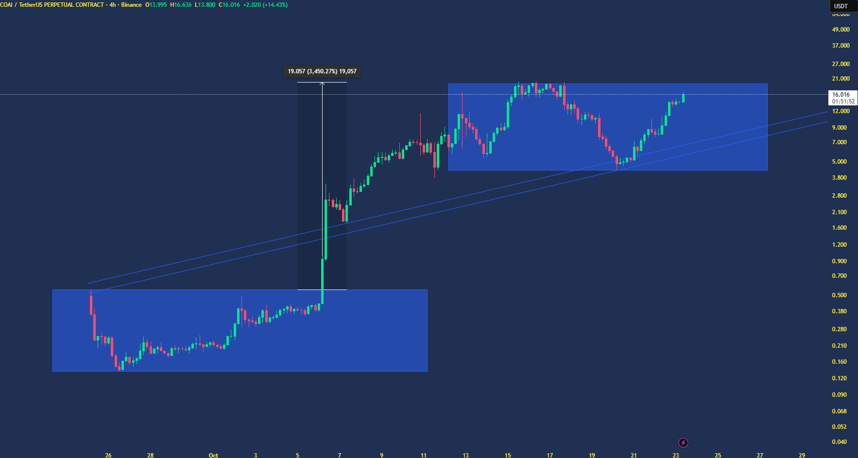 رشد ۳۴۰۰ درصدی