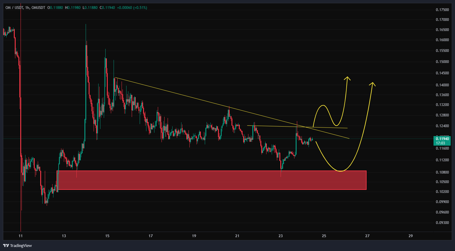 زنجیر نزولی OM در حال پاره شدنه؟