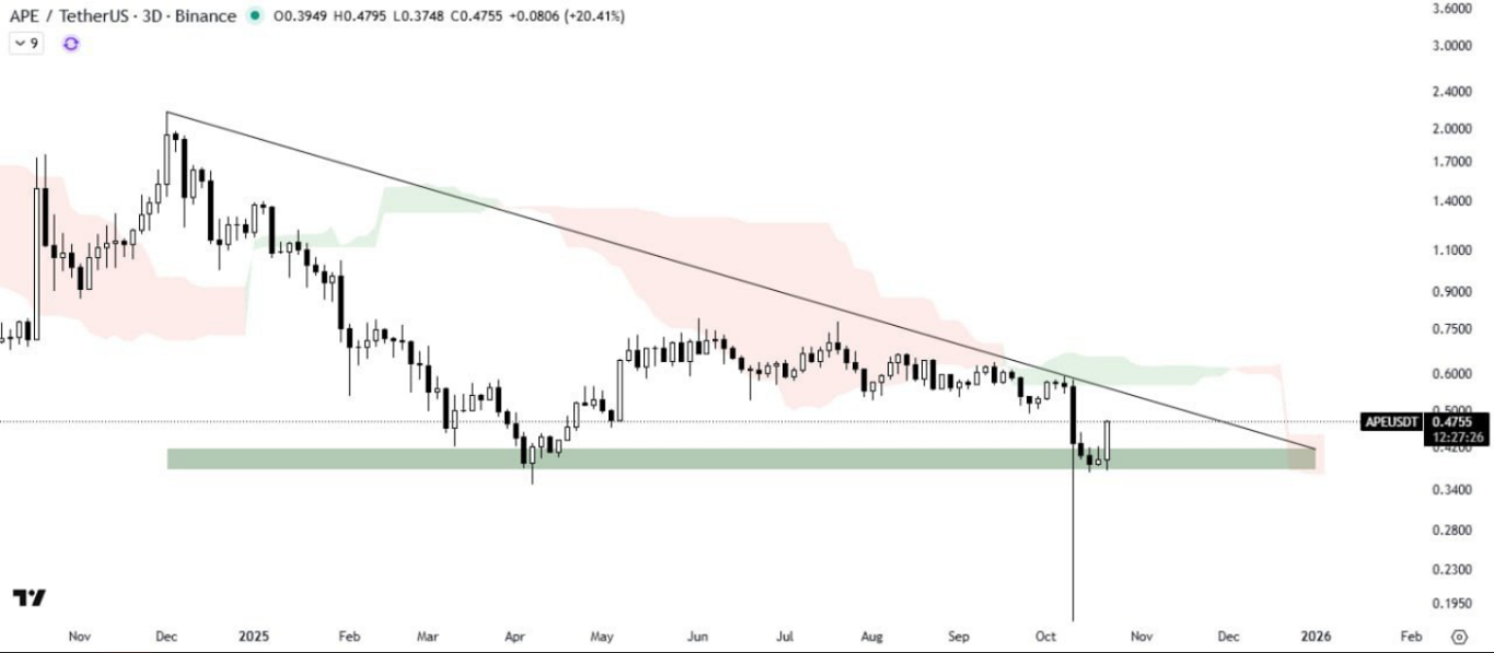 ثانیه ‌شمار انفجار این ارز شروع شده