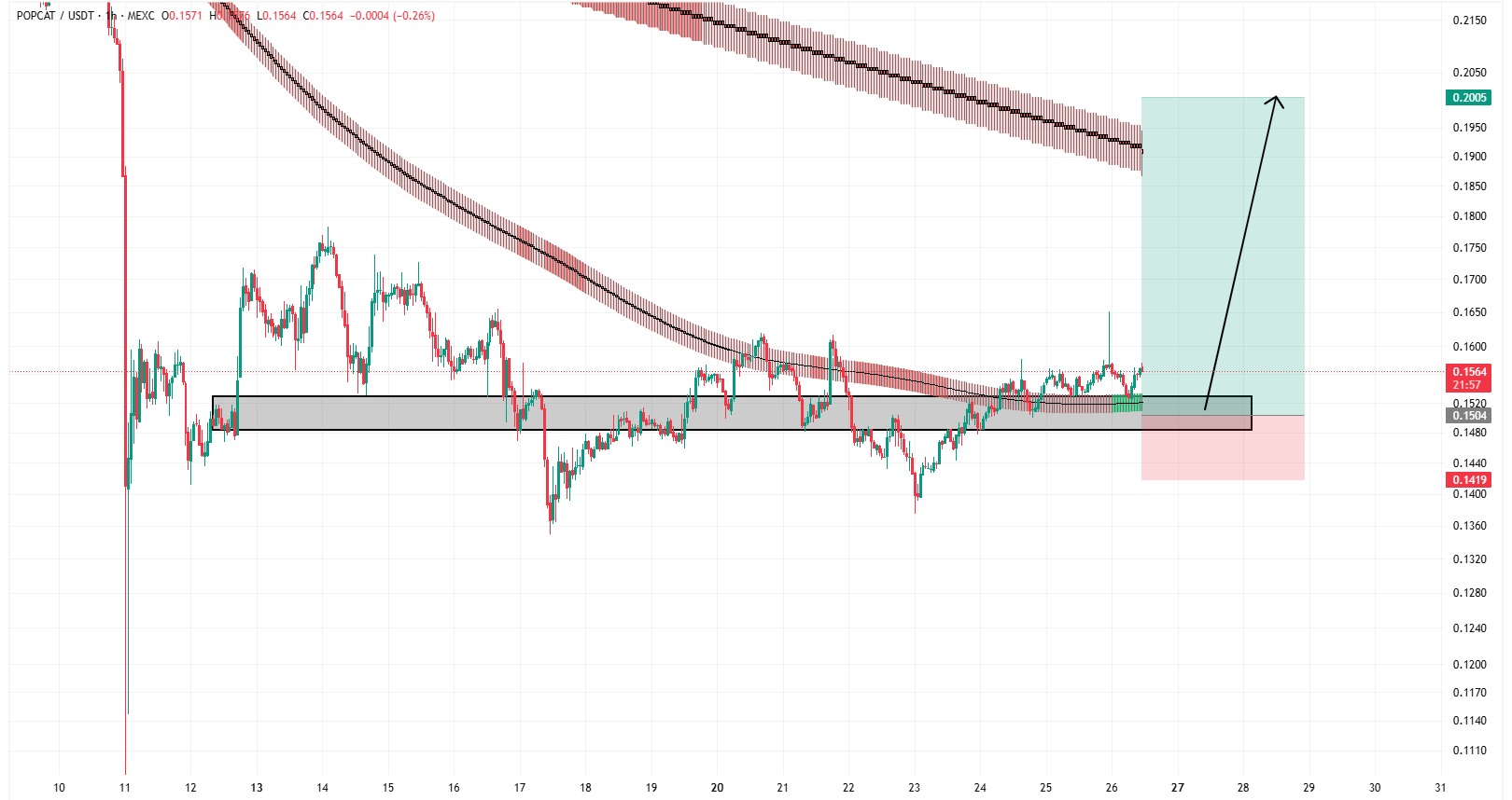 سیگنال رایگان، سود ۶۶۰ درصدی