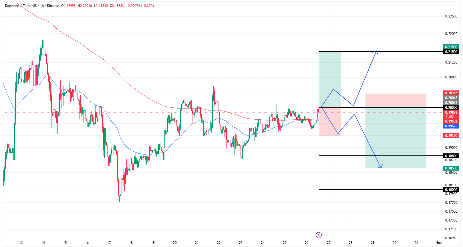 دوج کوین (DOGE)