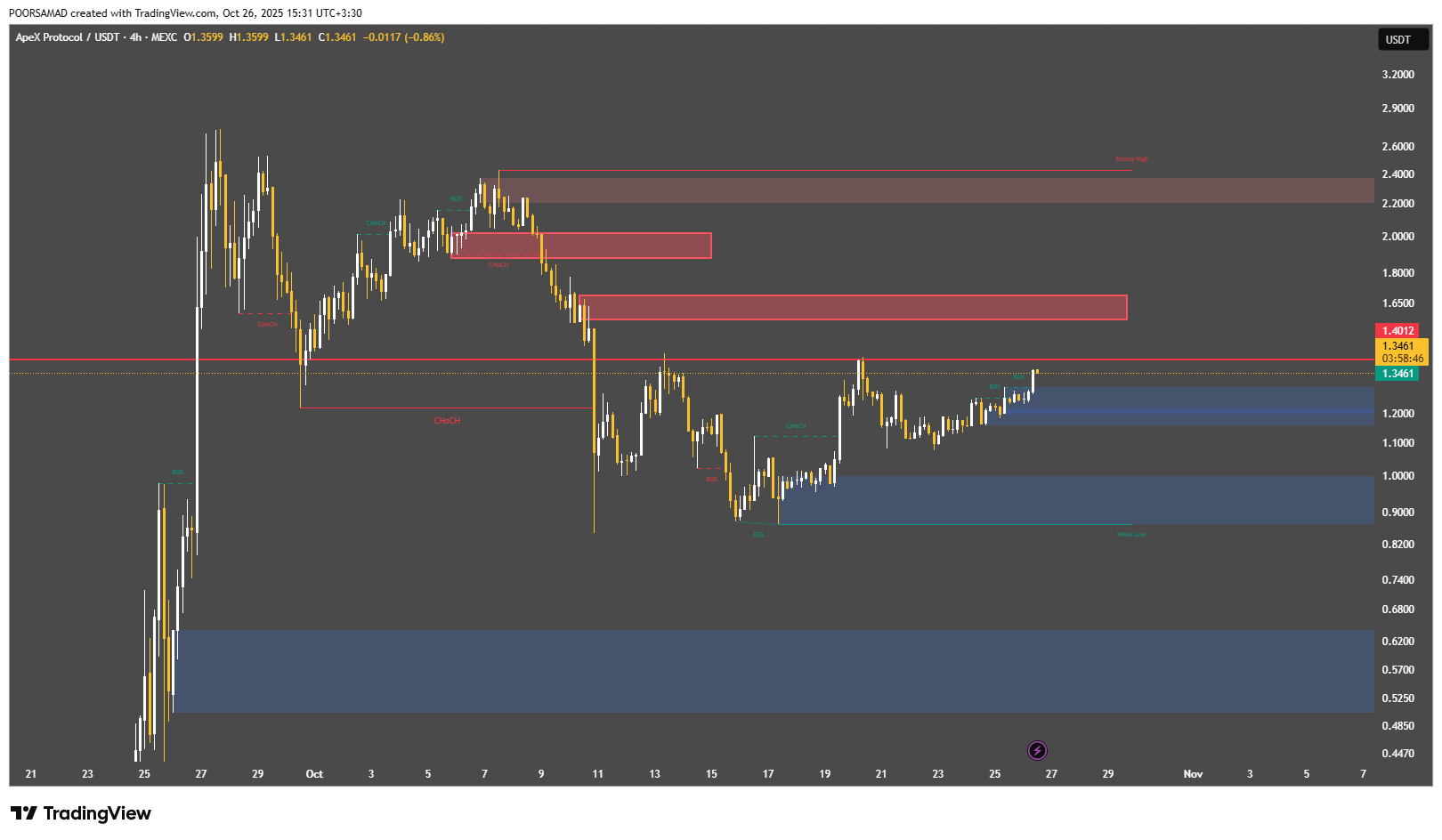 نقطه ورود طلایی