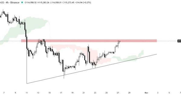 تحلیل بیت کوین (BTC)، چهار ساعته