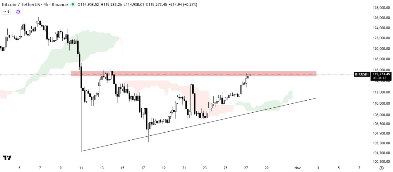 تحلیل بیت کوین (BTC)، چهار ساعته