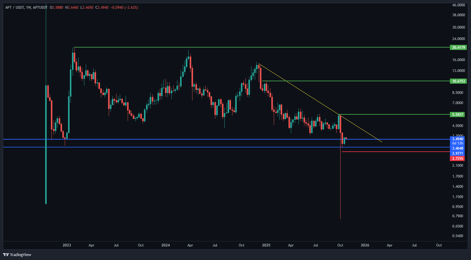 APT تو محدوده‌ی خرید تاریخی