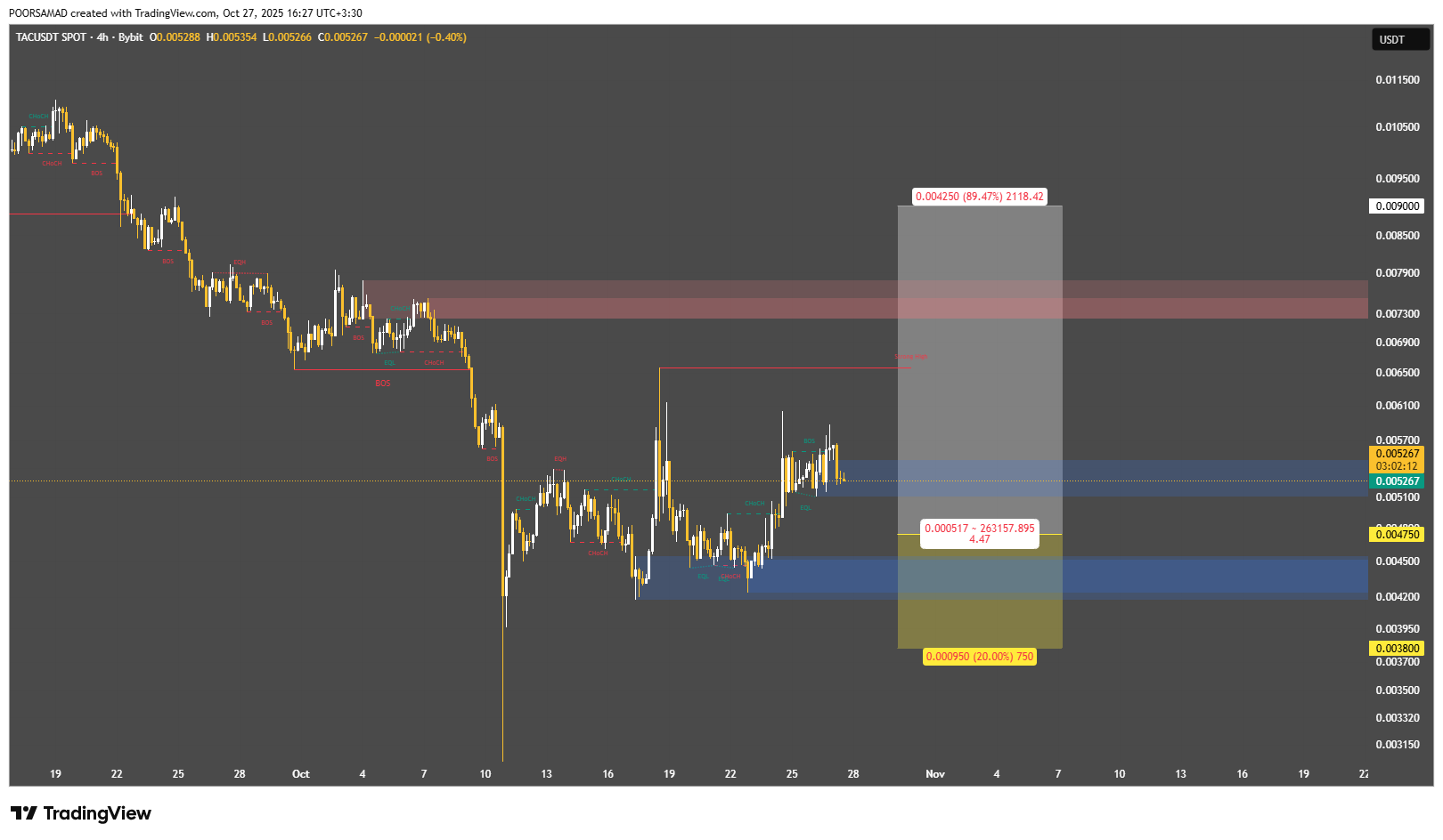 سیگنال تغییر روند و پایان روند نزولی تایید شد