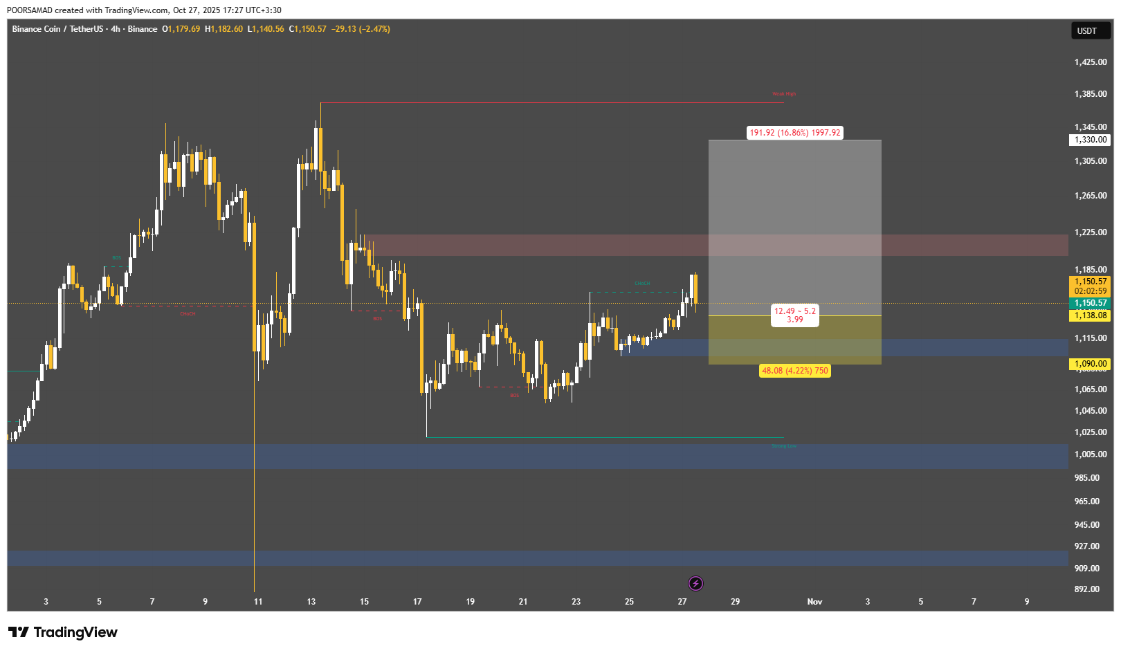 اوردر بلاک صعودی BNB فعال شد