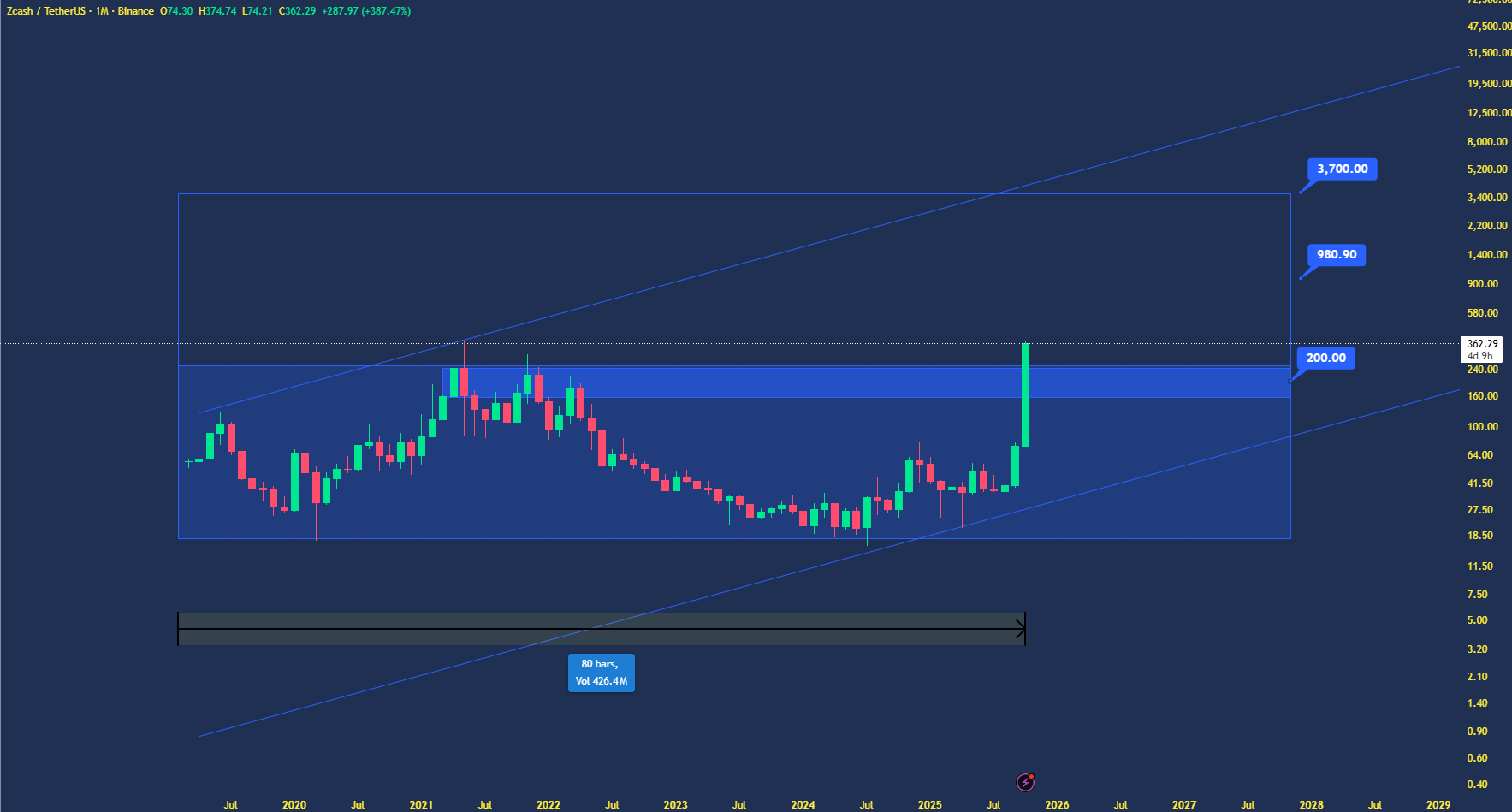 پایان روند نزولی بعد از ۶ سال، رشد ۱۳۰۰ درصدی در راه