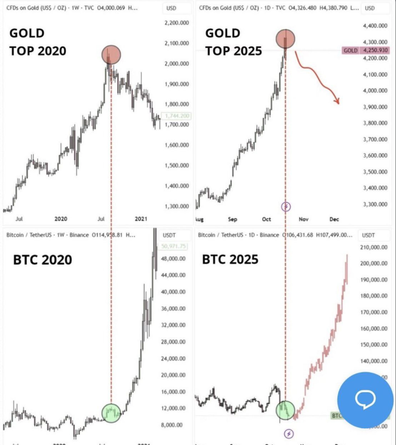 بیت کوین بخریم یا طلا؟
