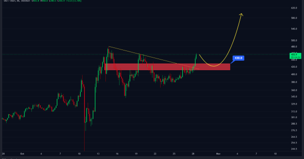 تایید الگوی صعودی