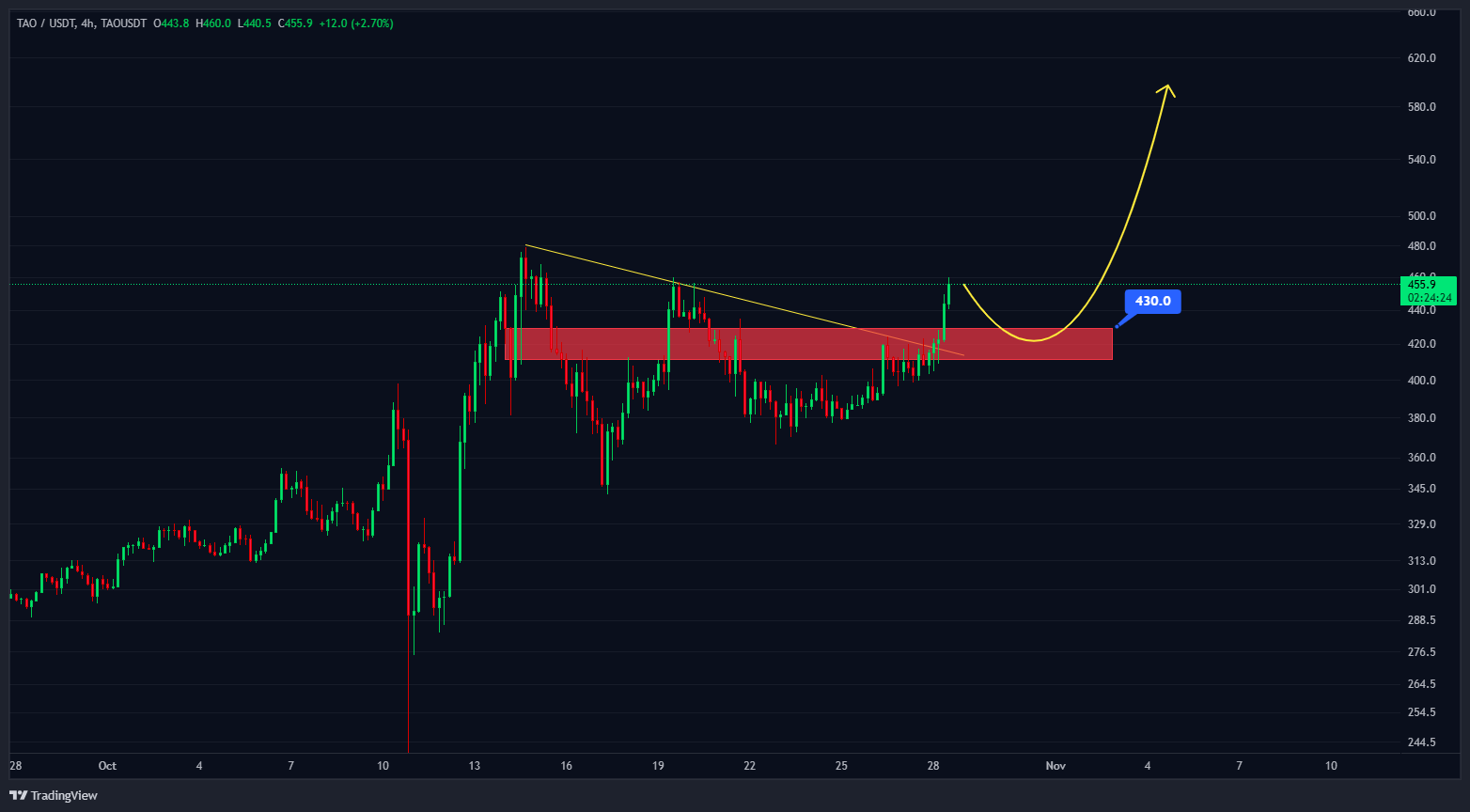 تایید الگوی صعودی